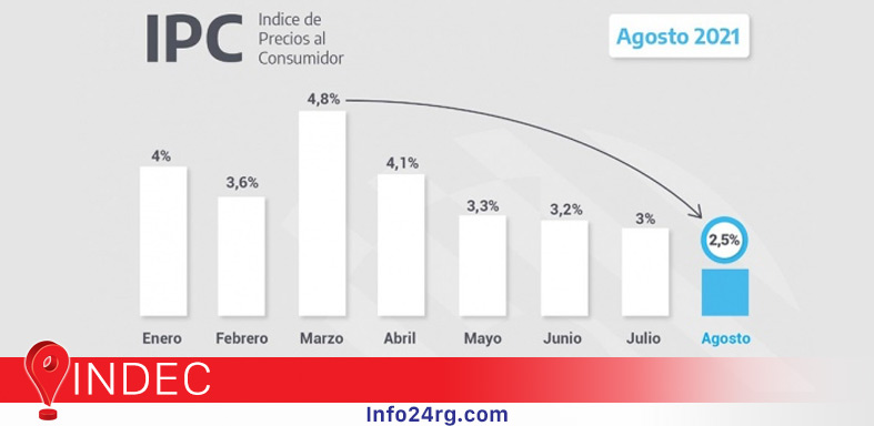 El costo de vida aumentó durante agosto 2,5% por debajo del 3% de julio