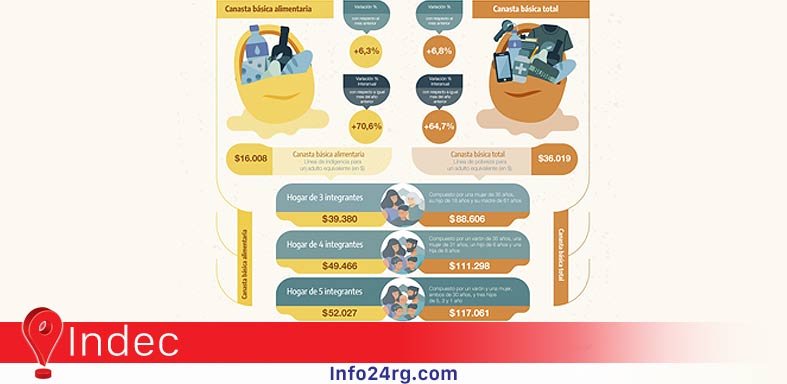 canasta básica INDEC