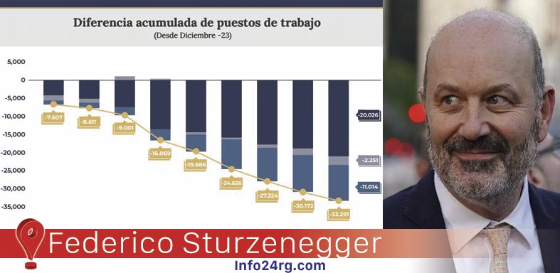 Milei Festeja haber llegados a 33 mil despidos 